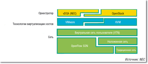 Рисунок 8. Предлагаемая NEC технология наложенной сети дополняет технологию сети SDN на базе OpenFlow. Эта инфраструктура интегрирована с ведущими средствами виртуализации серверов (VMware, KVM). Используются оркестратор OpenStack или оркестратор Virtual Datacenter Automation, ориентированный на работу с VMware и OpenStack. 