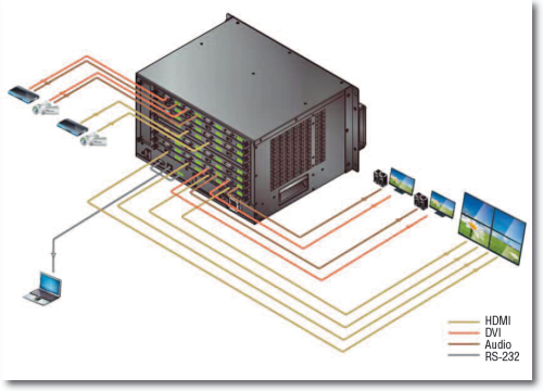 Не только переключатель. Главная особенность переключателя VM1600 заключается в том, что, помимо классических функций коммутации видеопотоков, он оснащен средствами для формирования видеостен.