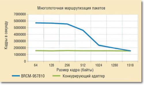 Разгрузка процессора. Благодаря Stateless Offload карты Ethernet от QLogic обеспечивают в несколько раз лучшую производительность на коротких пакетах, чем адаптеры без такой функции.