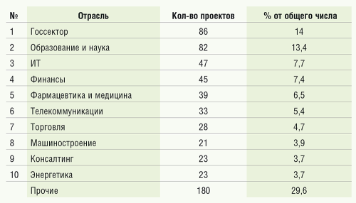 Экономическая эффективность использования ВКС в бизнесе
