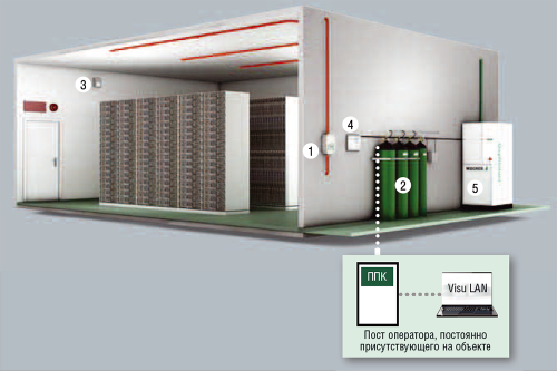 Благодаря дымовым извещателям TITANUS возгорание выявляется на самом раннем этапе (1). После обнаружения пожара информация передается в систему пожаротушения. За счет выпуска азота из газовых баллонов высокого давления (2) концентрация кислорода в воздухе снижается до 16%. Система пожаротушения имеет прямую связь с системой управления рисками VisuLAN. Если второй детектор дыма TITANUS выявляет, что пожар потушен не полностью, то концентрация кислорода снижается до 13,5%. Датчики OXY-SENS (3) постоянно контролируют уровень кислорода. Данные передаются с прибора управления (4), который осуществляет контроль за концентрацией кислорода в системе предовращения пожара OxyReduct (5)