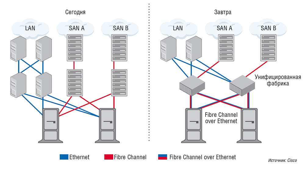 San сети. Топологии Fibre channel. Схема коммутации СХД. San СХД схема. Fibre channel Fabric 3 сервера и 2 СХД.