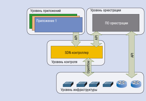Архитектура программно определяемой сети