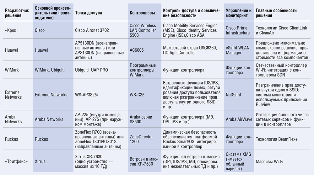 wi fi vysokoj plotnosti rusnet
