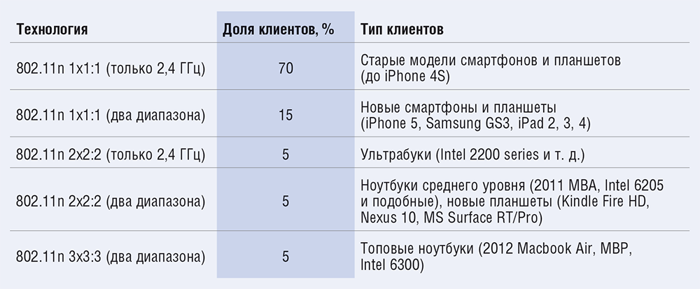 wi fi vysokoj plotnosti zhurnal