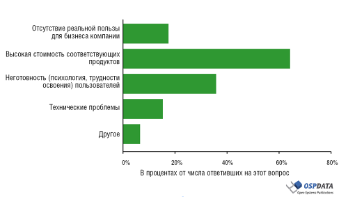 Что, на Ваш взгляд, препятствует более масштабному внедрению ВКС?