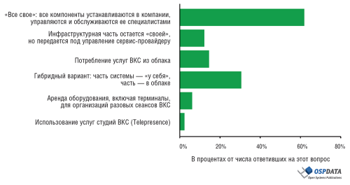 Какую модель реализации ВКС Вы считаете оптимальной и будете использовать при построении/развитии своей системы?