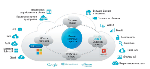 Интероблако. В рамках глобального облака облаков Intercloud, которое Cisco строит совместно с партнерами, рабочую нагрузку можно будет свободно перемещать между частными и публичными облаками с сохранением всех прав и соблюдением всех ограничений