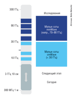 В системах 5G, скорее всего, будут активно использоваться новые, более высокочастотные диапазоны