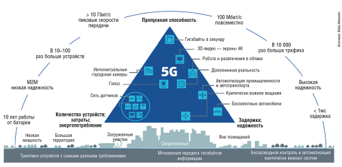 В рамках 5G потребуется гармонизировать использование большого числа беспроводных технологий