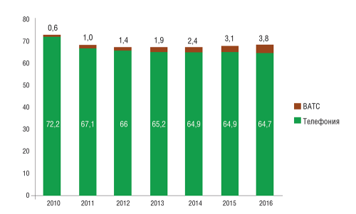 Рис. 1. Динамика российского рынка фиксированной телефонии и виртуальных АТС (млрд руб.), по данным J’son & Partners
