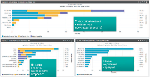 Рис. 4. Мониторинг производительности приложений (по данным компании Fluke Networks)