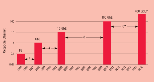Увеличение скорости передачи данных на основе технологии Ethernet (по данным компании «КвадриКОМ-Юг»)