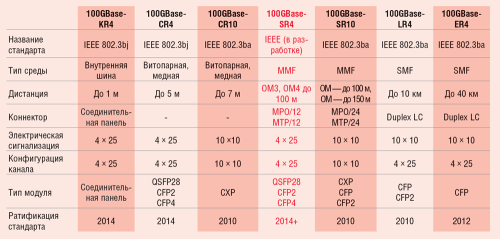 Таблица 1. «Технологическая карта» 100GbE (по данным компании «КвадриКОМ-Юг»)