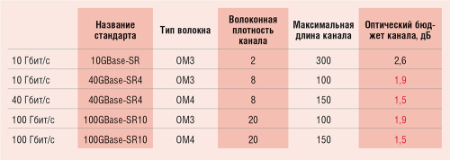 Таблица 2. Следует внимательно рассчитывать бюджет канала: дополнительное разъемное или неразъемное соединение может привести к его неработоспособности (по данным компании «КвадриКОМ-Юг»)