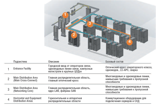 Рис. 2. Основные подсистемы СКС ЦОДа (по данным TE Connectivity)