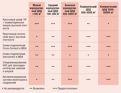 Таблица 3. В рекомендациях по планированию главного кросса учитывается масштаб ЦОДа (по данным TE Connectivity)