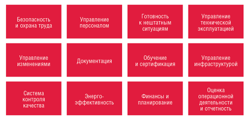 Таблица 4. 12 ключевых элементов программы эксплуатации и обслуживания ЦОДов (по данным компании Schneider Electric)