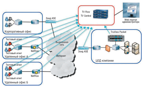 Рис. 3. Компоненты системы Visual TruView собирают и анализируют данные. Информация выводится на портал системного администратора (по данным компании Fluke Networks)