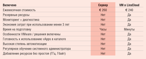 Выгоды использования виртуального сервера, предоставленного облачным провайдером, по сравнению с размещением физического сервера (на примере услуг Linxdatacenter)