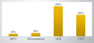 ЦОВ пошел в рост. Увеличение выручки от сервисов SaaS у Mango Office в 2014 году.