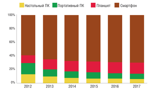 По данным недавно опубликованного глобального отчета IDC, к 2017 году 87% подключенных к сети устройств будут представлять смартфоны и планшеты, а доля ПК сократится с 28,7 до 13%