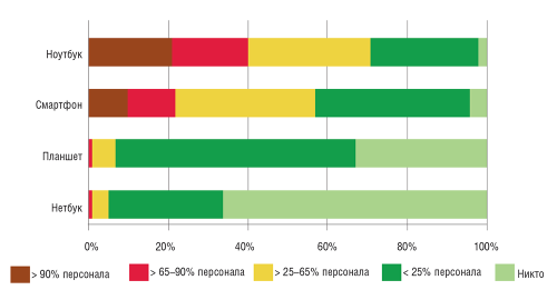 Результаты международного опроса AIIM International. Респонденты отвечали на вопрос: сколько сотрудников вашей кампании пользуются портативными/мобильными устройствами и какими именно?