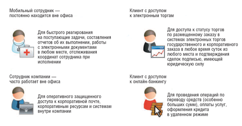 Типовые сценарии применения электронной подписи (по информации компании «Аладдин Р.Д.»)