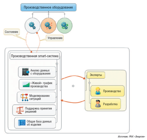 Рис. 2. IoT для производства изделий