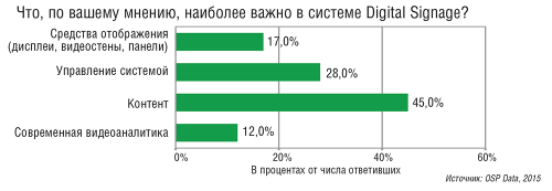 Digital Signage: главное — контент!