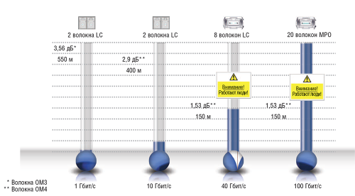 При использовании 10G запас по характеристикам весьма велик. Ошибки на качестве функционирования канала почти не сказываются. В случае 40G (и до 100G) последствия от воздействия того же самого человеческого фактора уже весьма ощутимы