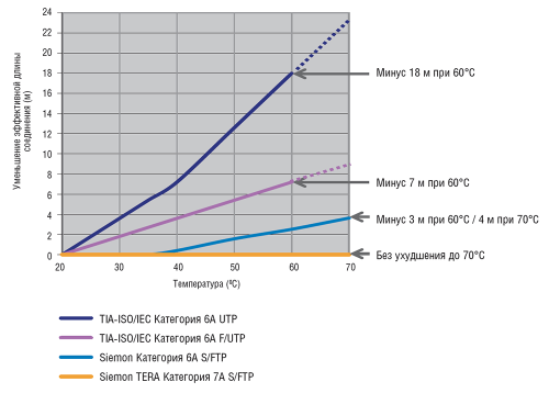 Рис. 2. Зависимость вносимых потерь и максимальной длины линии от температуры для разных категорий кабеля