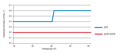 Рис. 3. Корректирующий фактор для предельно допустимых значений возвратных потерь с изменением температуры согласно стандартам ISO/IEC и TIA