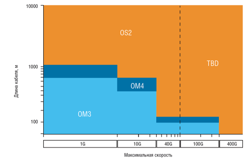 Рис. 2. Сравнение одномодовых и многомодовых линий по длинам и поддерживаемым скоростям передачи данных 