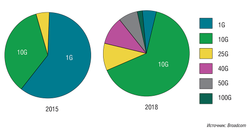 Рис. 3. Только 35% серверов в корпоративных ЦОДах пока имеют порты 10GbE, к 2018 году они будут составлять большинство — их доля должна вырасти до 63% 