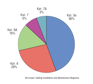 Рис. 5. Доля кабелей различных категорий на уровне горизонтальной подсистемы 