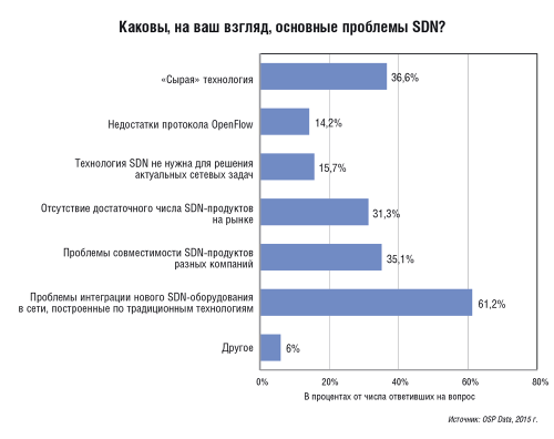 Рис. 3. Проблемы SDN