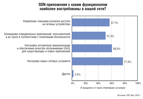SDN: чего хотят заказчики