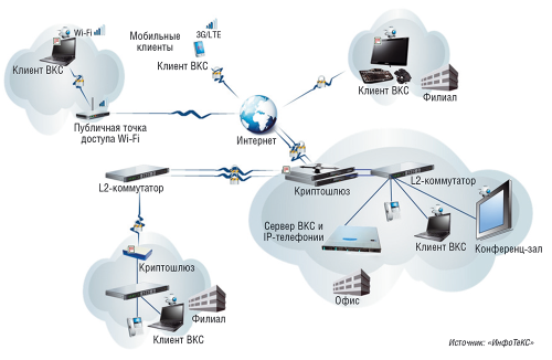 Рис. 2. Пример построения защищенной системы ВКС