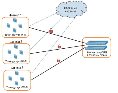 Рис. 1. Распределенная корпоративная сеть с беспроводными сегментами в филиалах. Централизованное управление дает администратору сети возможность управлять сетями филиалов и диагностировать неисправности из центрального офиса. Более дорогостоящая архитектура с контроллерами WLAN в филиалах позволит еще и унифицировать политику безопасности в проводной и беспроводной сетях, упростить диагностику и устранение неисправностей