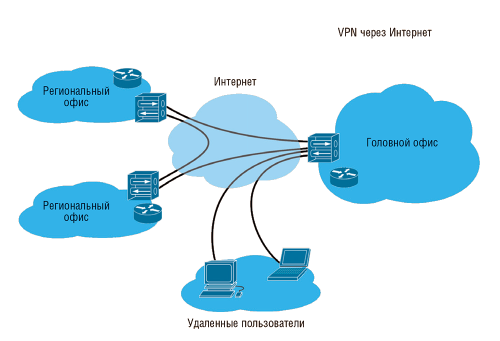 Рис. 2. Территориально распределенная компания может использовать общие сети передачи данных