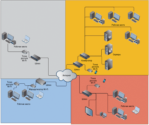 Рис. 3. Шлюзы безопасности способны обеспечить защищенный доступ с удаленных площадок через Интернет к корпоративным ресурсам организации. IPSec VPN защищает соединения головного офиса с удаленными филиалами и партнерами компании. Мобильные сотрудники могут использовать для безопасной работы с корпоративными ресурсами SSL или L2TP VPN, не применяя программных клиентов VPN 