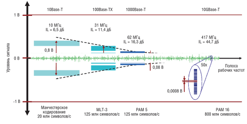 Рис. 1. Сравнение уровней сигнала при разных протоколах Ethernet на стороне приемника