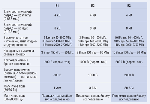 Таблица 2. Стрессовые условия для Классов E1 — E3 в соответствии с таблицей MICE из стандарта EN 50173-1