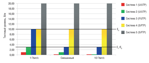 Рис. 2. Результаты, полученные  в соответствии с EN61000-4-3 