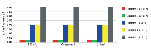 Электромагнитная совместимость экранированной и неэкранированной проводок для 10GBase-T