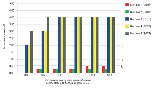 Рис. 4. Результаты теста для сетчатых кабельных лотков