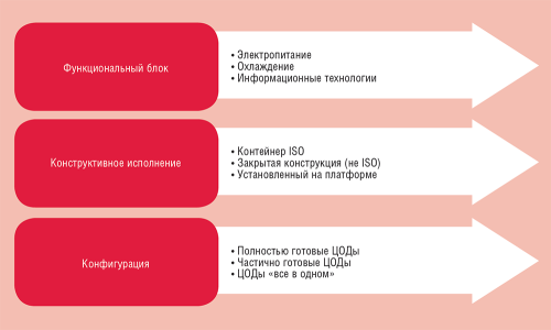 Рис. 1. Система классификации готовых ЦОДов