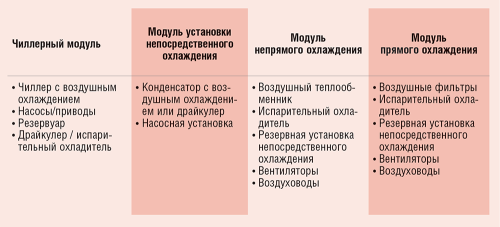 Таблица 1. Типичные подсистемы предсобранных охлаждающих модулей