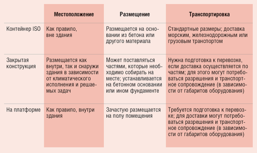 Таблица 2. Типовые конструктивные решения